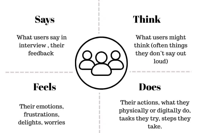 Empathy Map Components